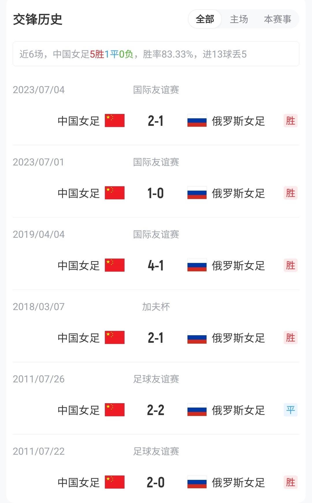 这球漂亮！王霜内切轰世界波+模仿姆巴佩庆祝，中国女足1